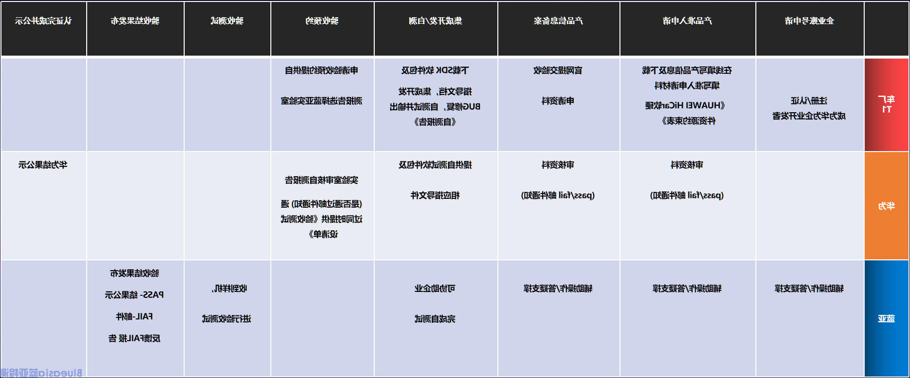 HUAWEI HiCar认证指南(图1)